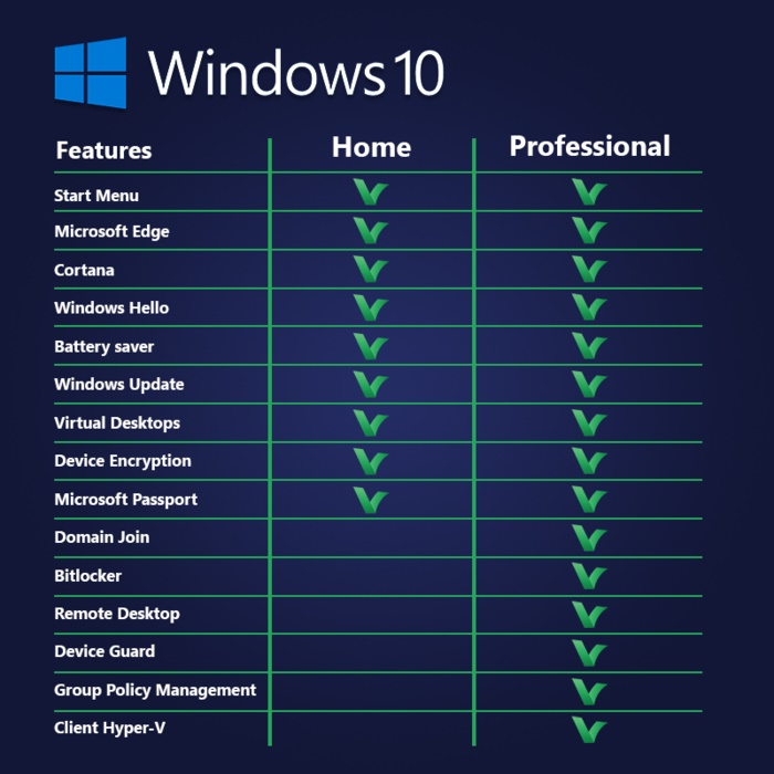 Windows 10 product comparison Licence