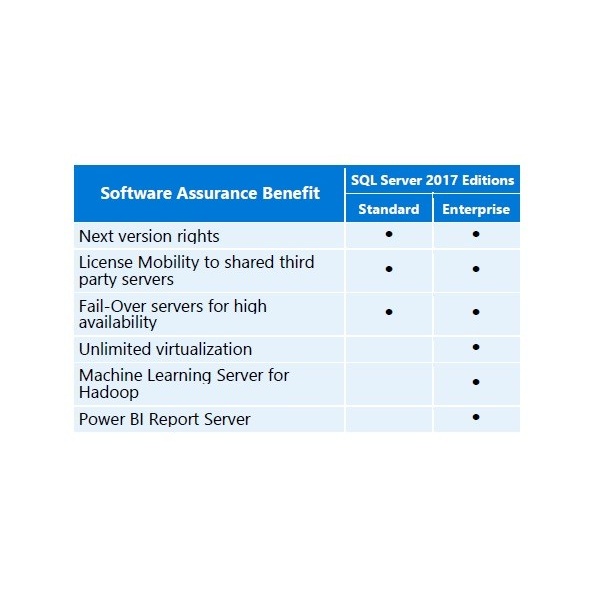 benefits-of-sql-server-2017-with-sa