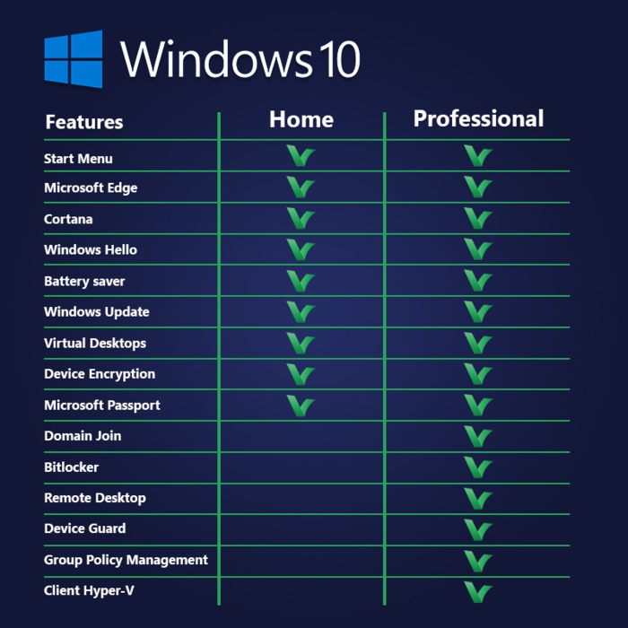 Windows 10 product comparison Licence